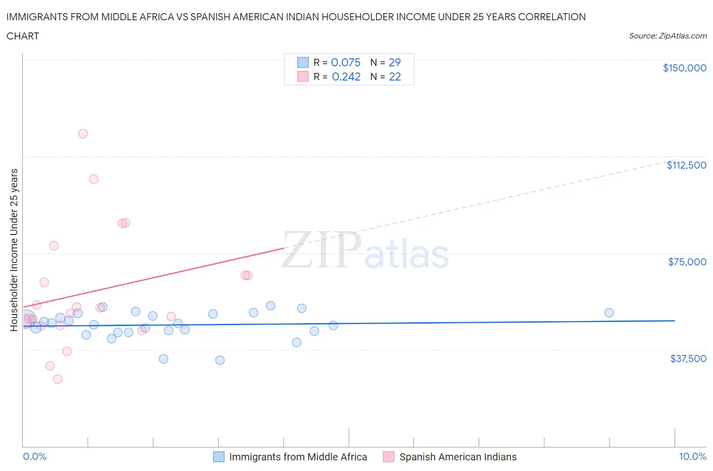 Immigrants from Middle Africa vs Spanish American Indian Householder Income Under 25 years