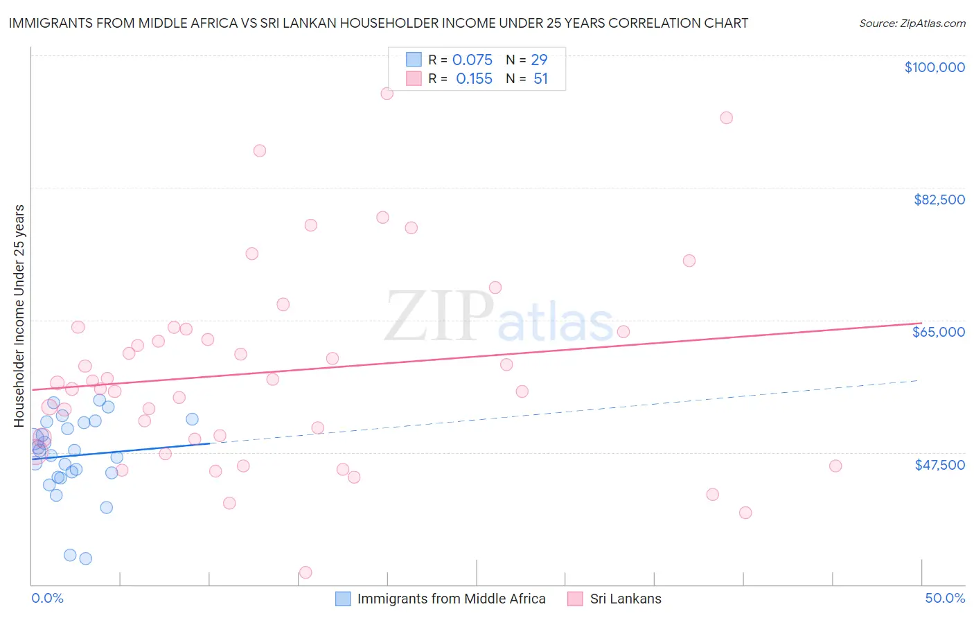 Immigrants from Middle Africa vs Sri Lankan Householder Income Under 25 years