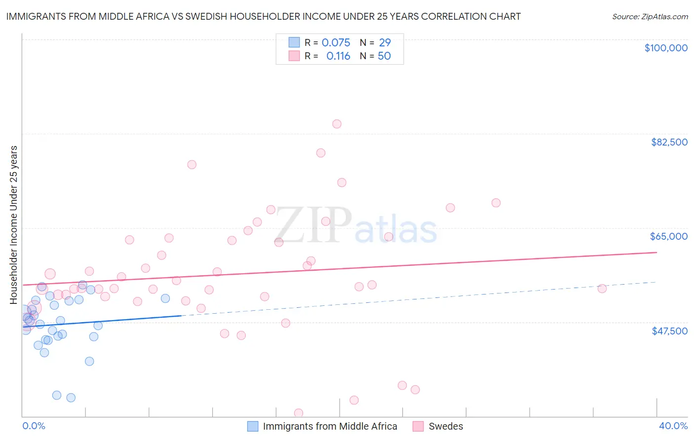Immigrants from Middle Africa vs Swedish Householder Income Under 25 years