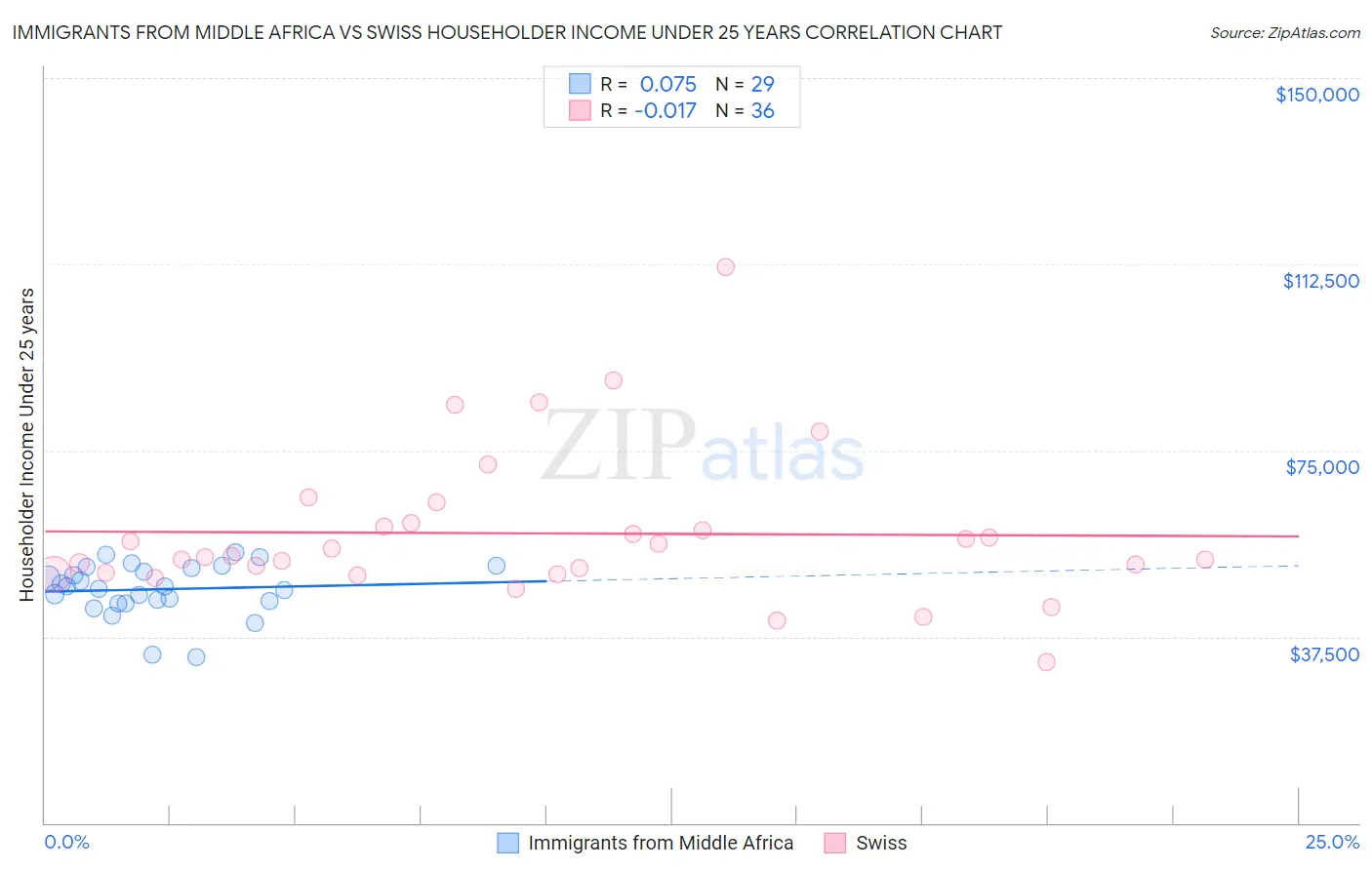 Immigrants from Middle Africa vs Swiss Householder Income Under 25 years