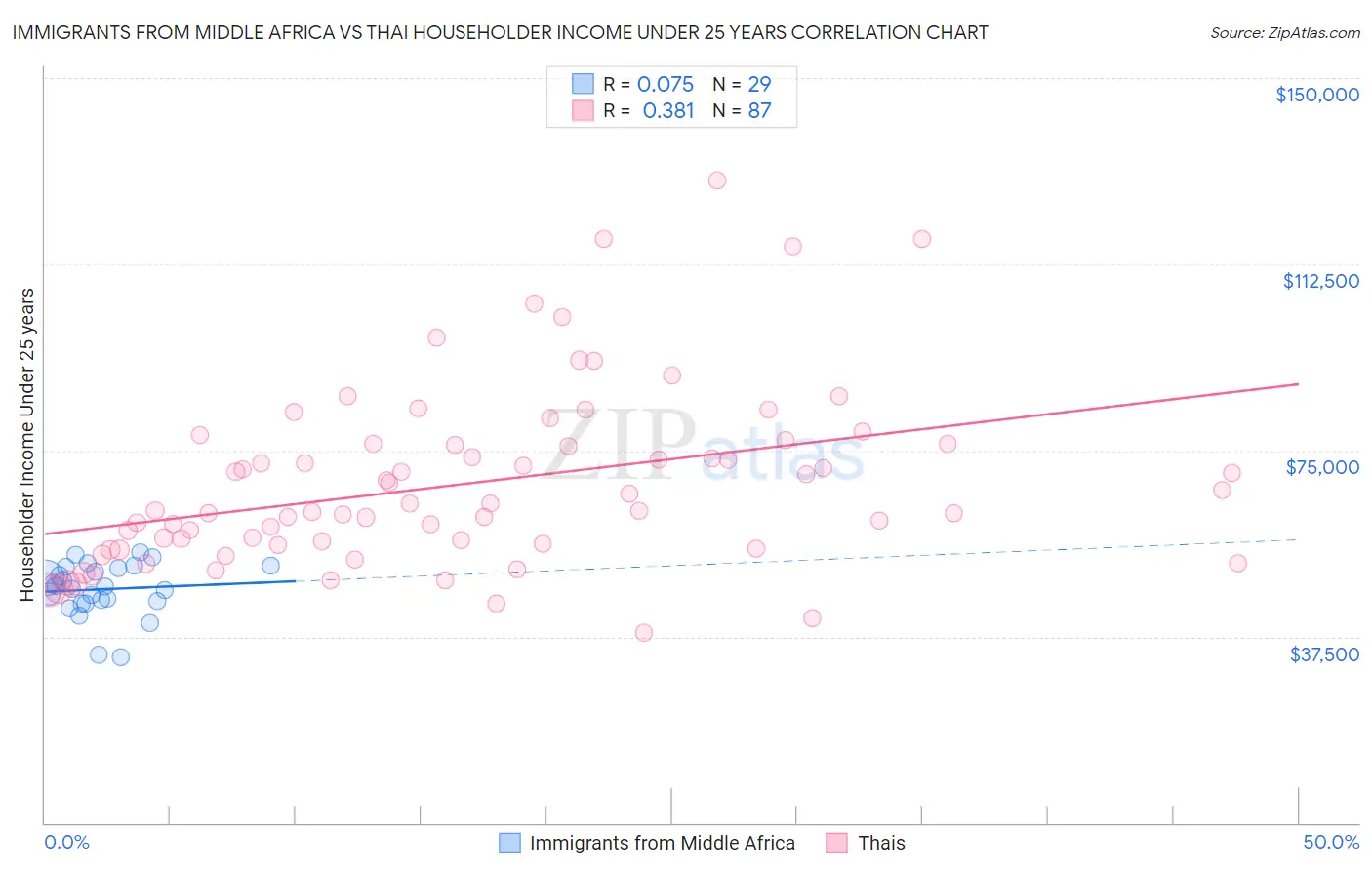 Immigrants from Middle Africa vs Thai Householder Income Under 25 years