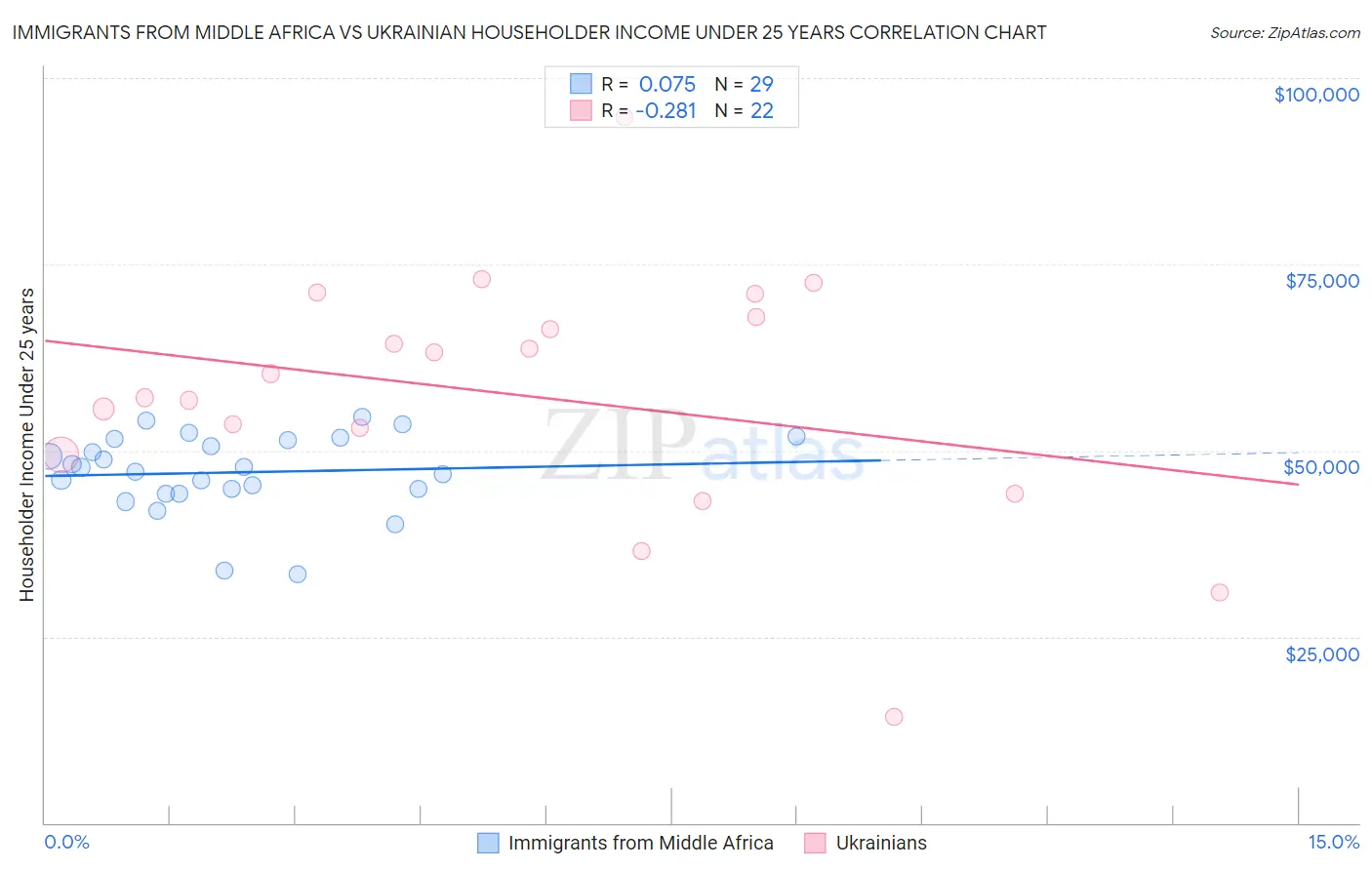 Immigrants from Middle Africa vs Ukrainian Householder Income Under 25 years