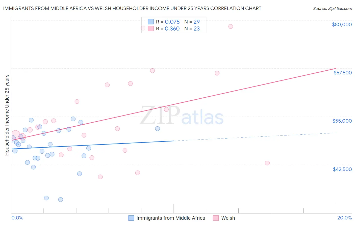 Immigrants from Middle Africa vs Welsh Householder Income Under 25 years