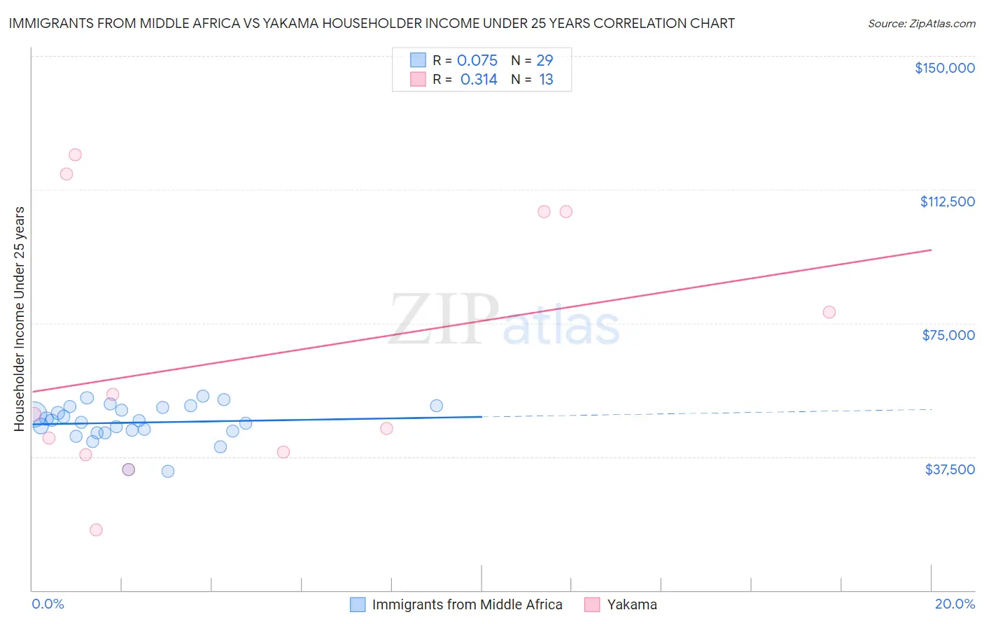 Immigrants from Middle Africa vs Yakama Householder Income Under 25 years