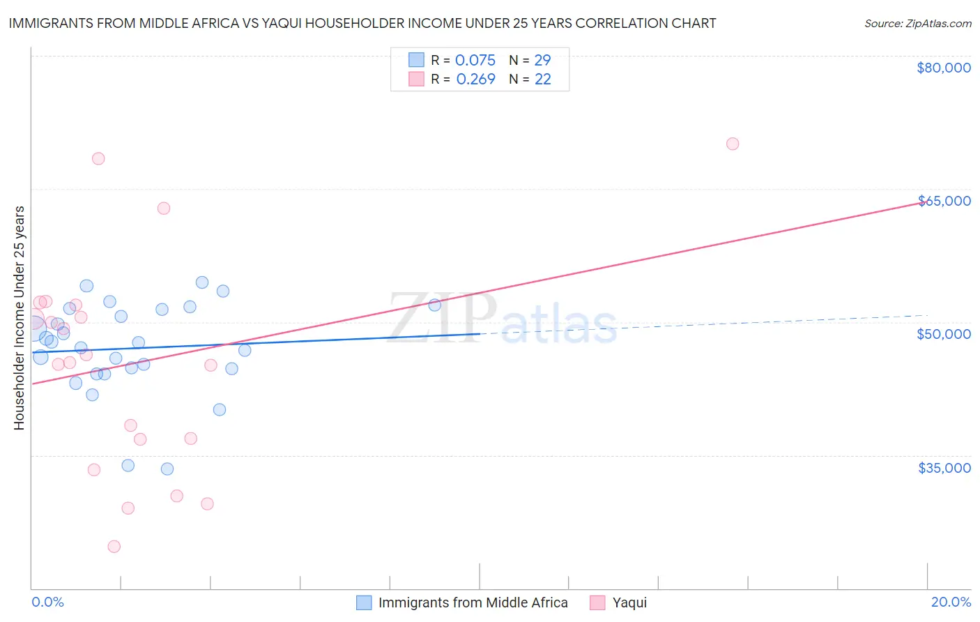 Immigrants from Middle Africa vs Yaqui Householder Income Under 25 years