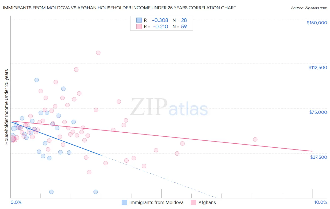 Immigrants from Moldova vs Afghan Householder Income Under 25 years