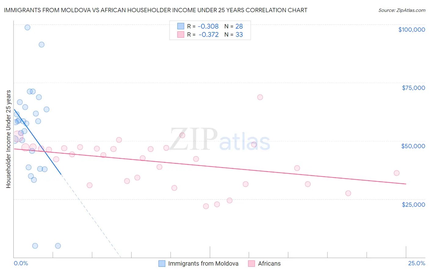 Immigrants from Moldova vs African Householder Income Under 25 years