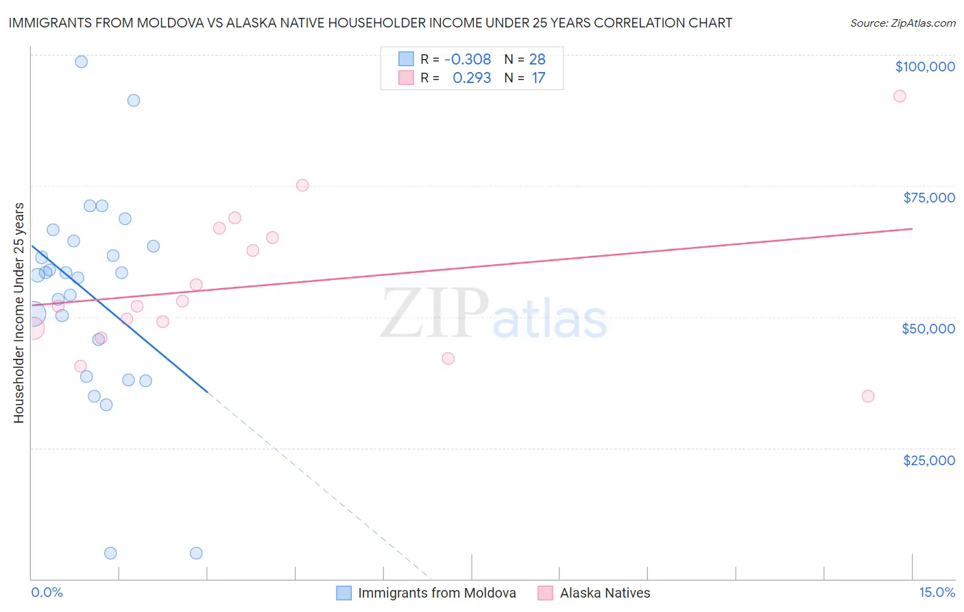 Immigrants from Moldova vs Alaska Native Householder Income Under 25 years