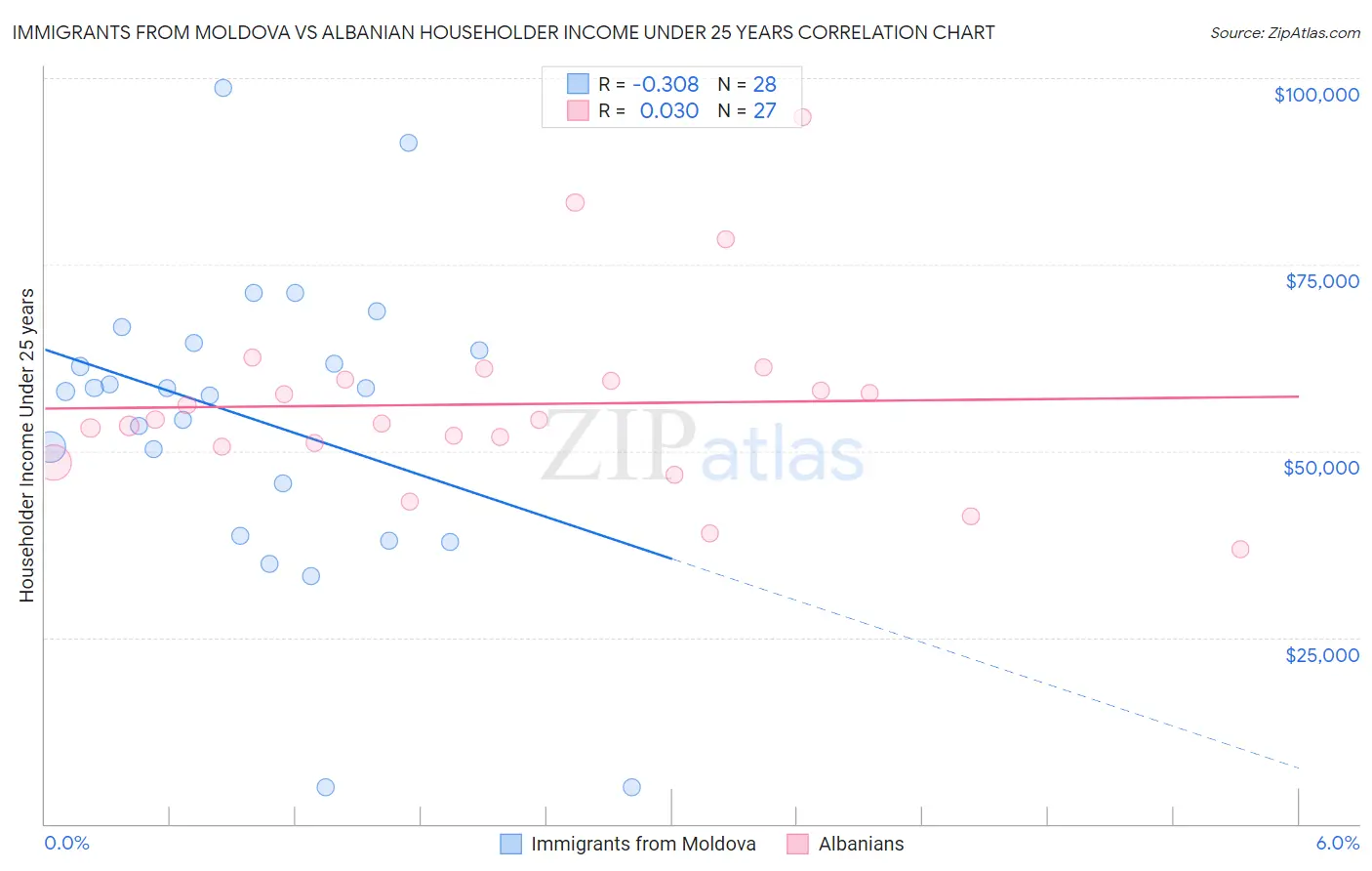 Immigrants from Moldova vs Albanian Householder Income Under 25 years
