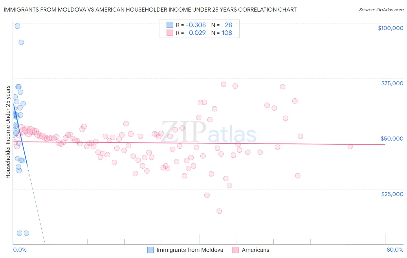 Immigrants from Moldova vs American Householder Income Under 25 years