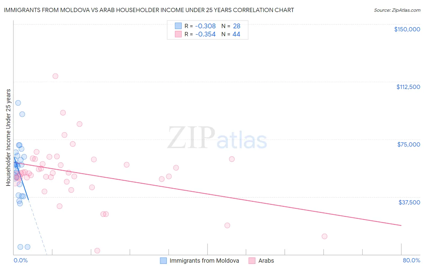Immigrants from Moldova vs Arab Householder Income Under 25 years