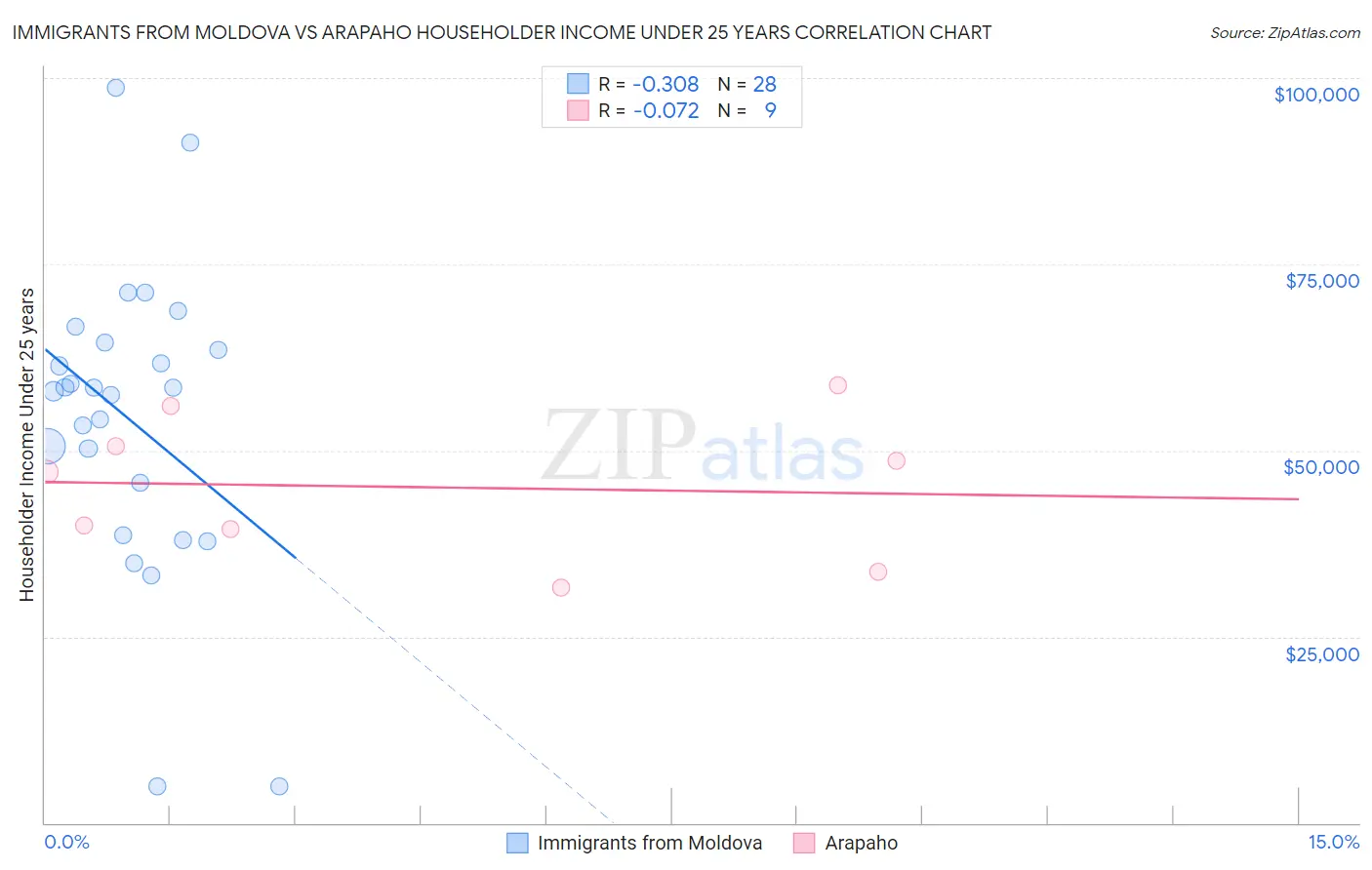 Immigrants from Moldova vs Arapaho Householder Income Under 25 years