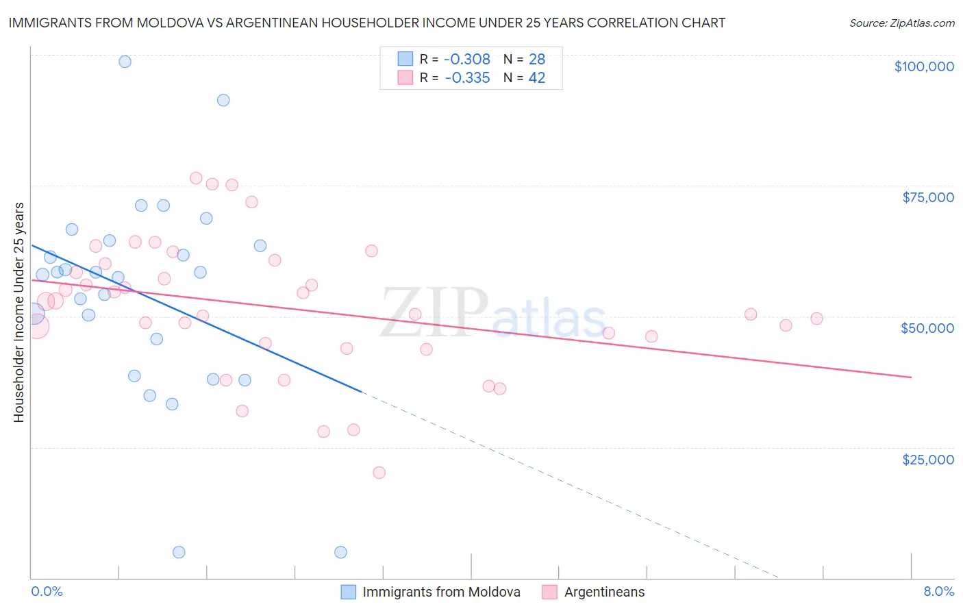 Immigrants from Moldova vs Argentinean Householder Income Under 25 years