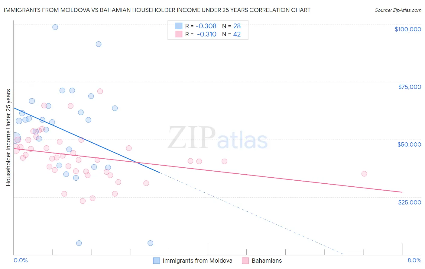 Immigrants from Moldova vs Bahamian Householder Income Under 25 years