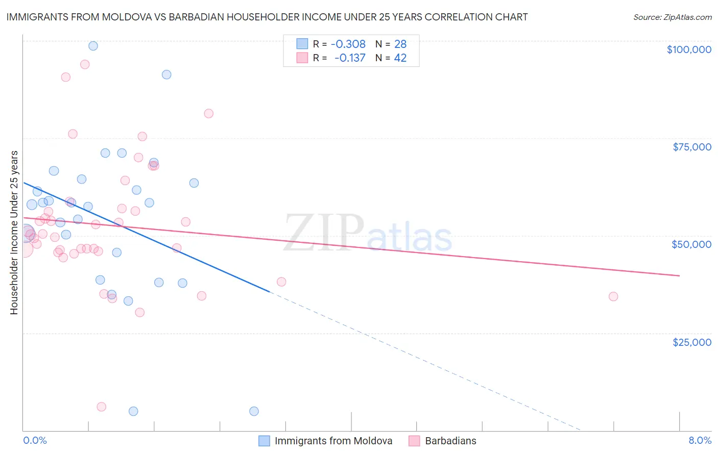 Immigrants from Moldova vs Barbadian Householder Income Under 25 years