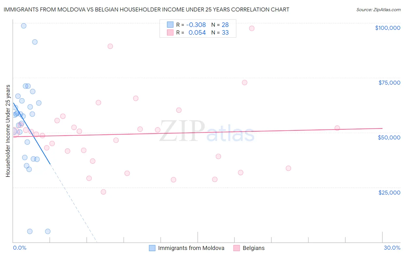 Immigrants from Moldova vs Belgian Householder Income Under 25 years
