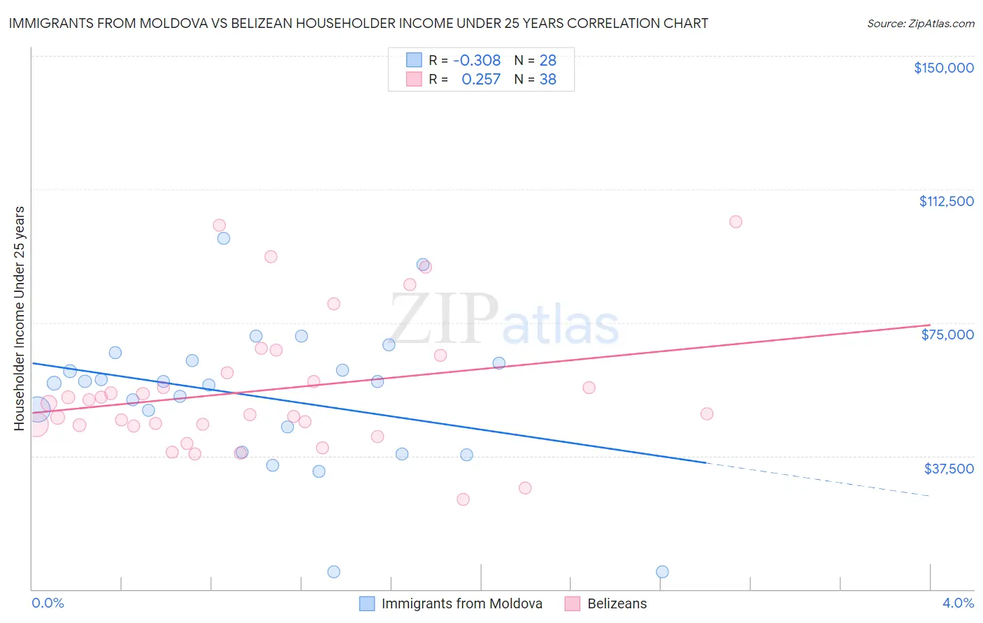 Immigrants from Moldova vs Belizean Householder Income Under 25 years
