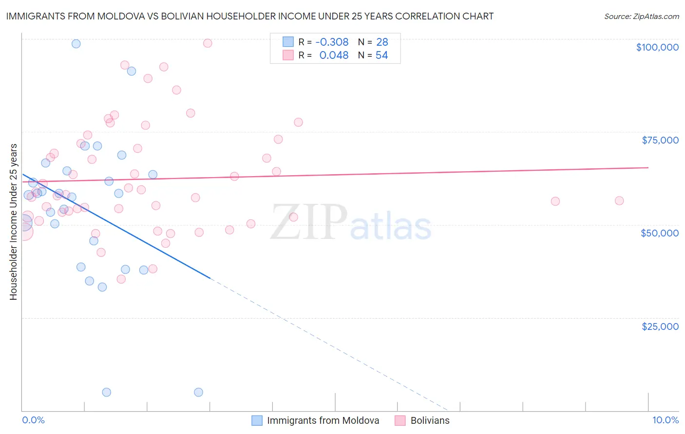 Immigrants from Moldova vs Bolivian Householder Income Under 25 years