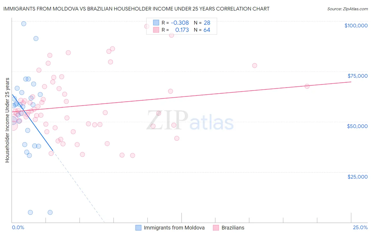 Immigrants from Moldova vs Brazilian Householder Income Under 25 years