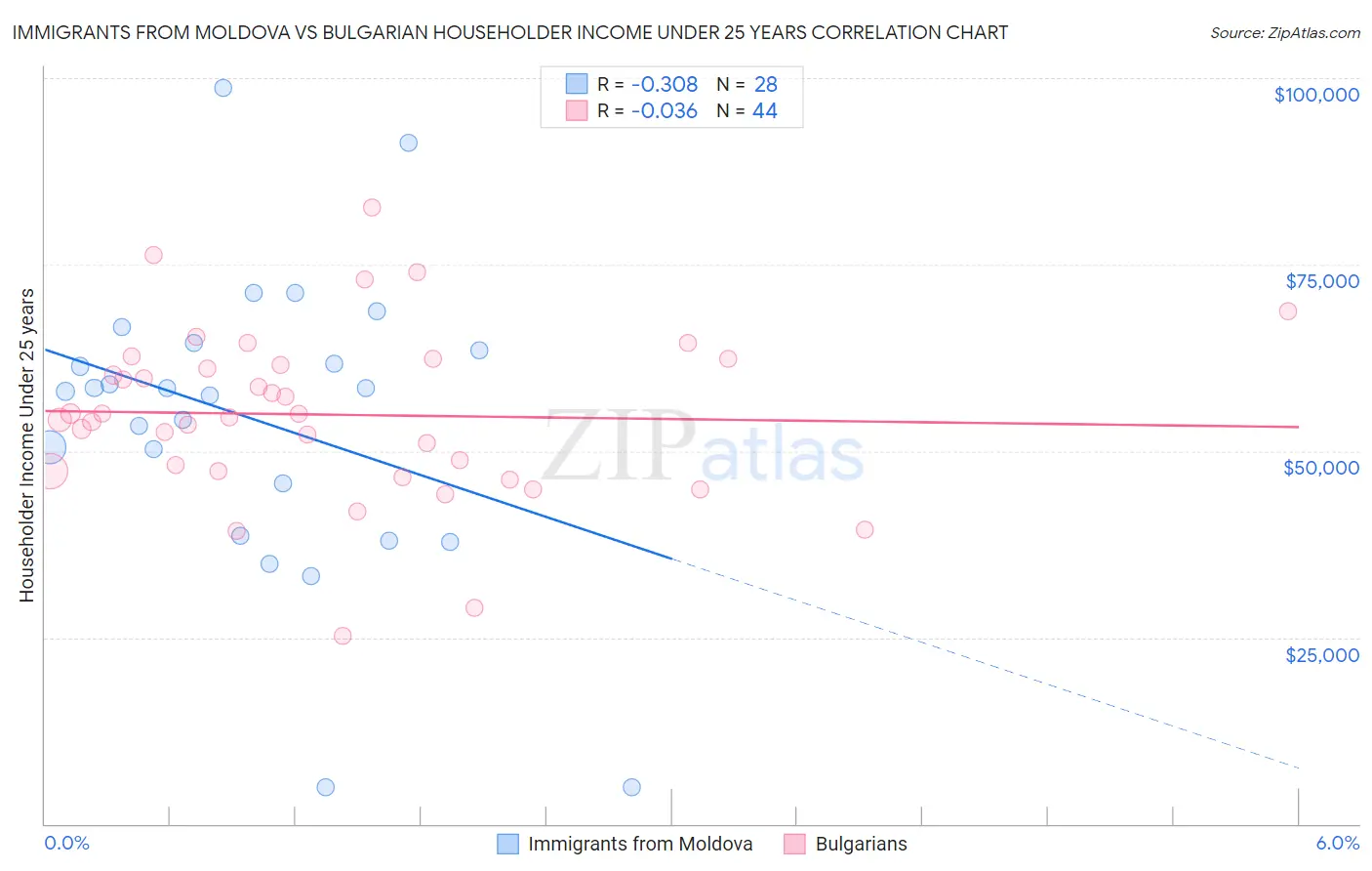 Immigrants from Moldova vs Bulgarian Householder Income Under 25 years