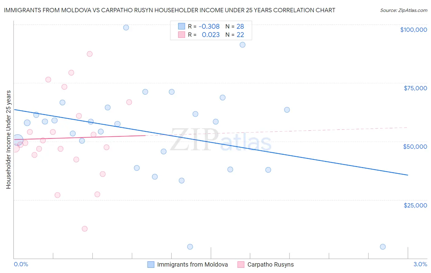 Immigrants from Moldova vs Carpatho Rusyn Householder Income Under 25 years