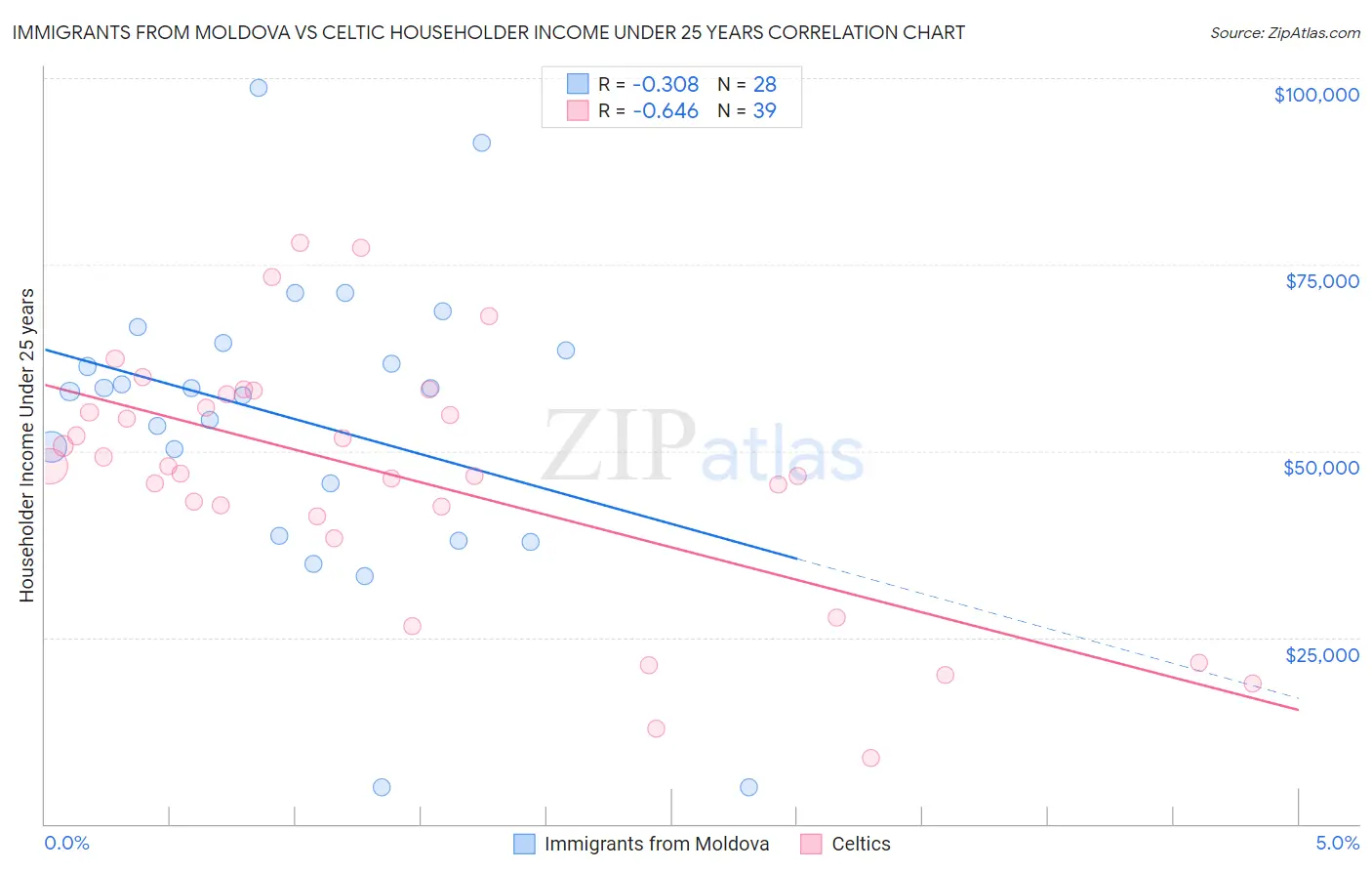 Immigrants from Moldova vs Celtic Householder Income Under 25 years