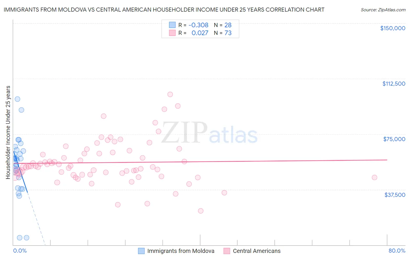 Immigrants from Moldova vs Central American Householder Income Under 25 years