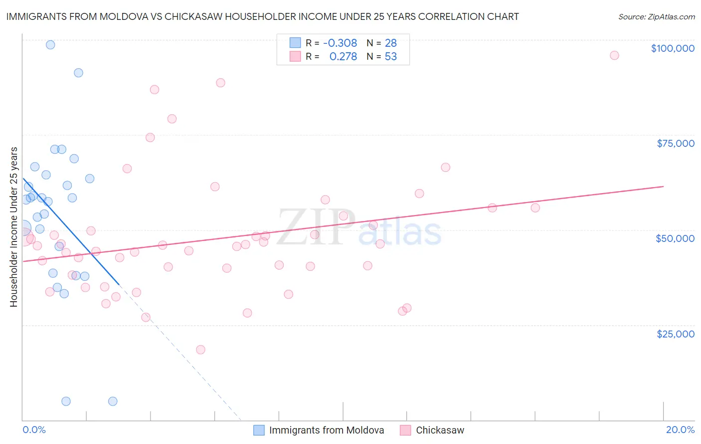 Immigrants from Moldova vs Chickasaw Householder Income Under 25 years