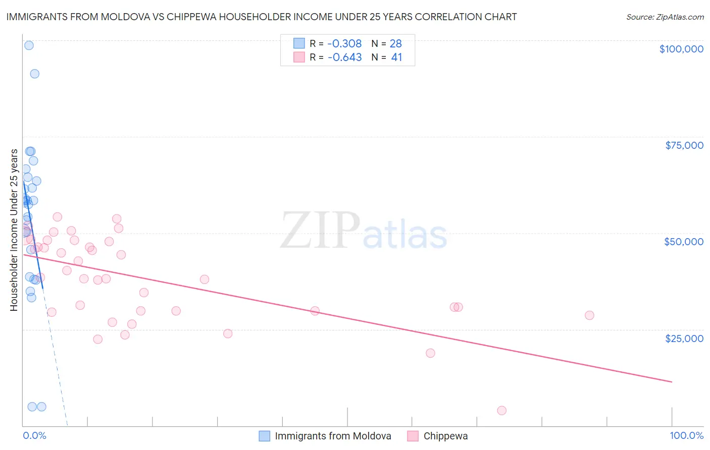 Immigrants from Moldova vs Chippewa Householder Income Under 25 years
