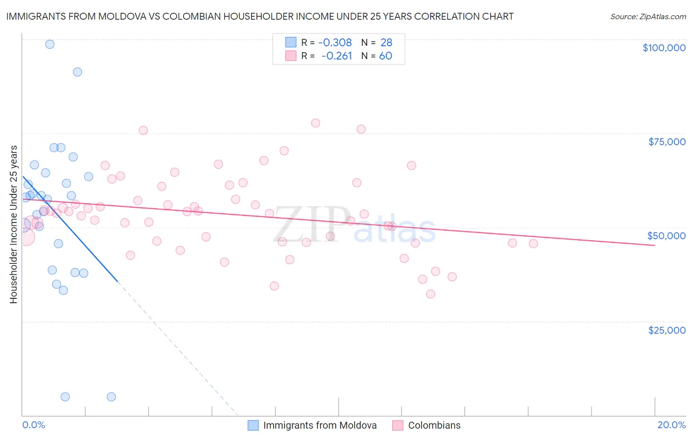 Immigrants from Moldova vs Colombian Householder Income Under 25 years