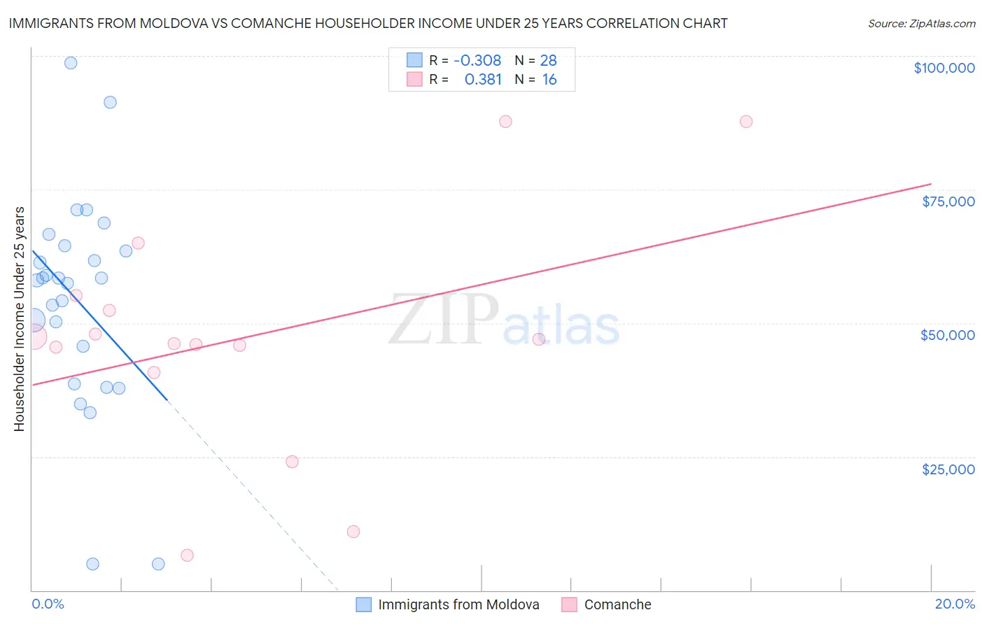 Immigrants from Moldova vs Comanche Householder Income Under 25 years