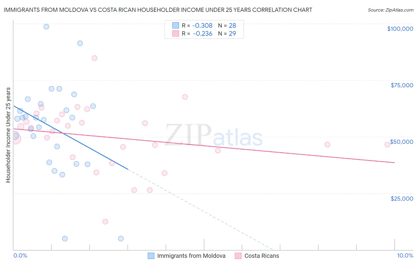 Immigrants from Moldova vs Costa Rican Householder Income Under 25 years