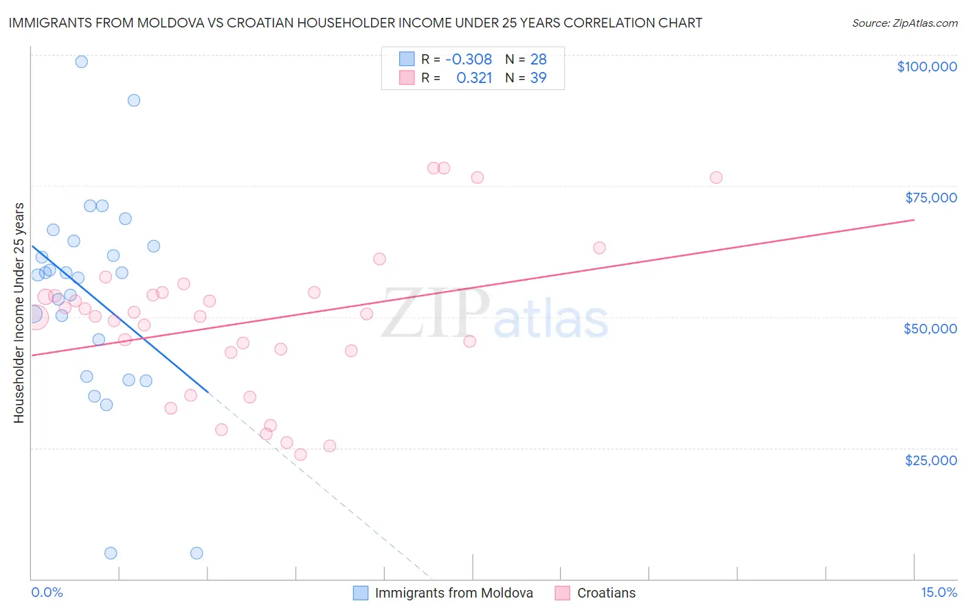 Immigrants from Moldova vs Croatian Householder Income Under 25 years