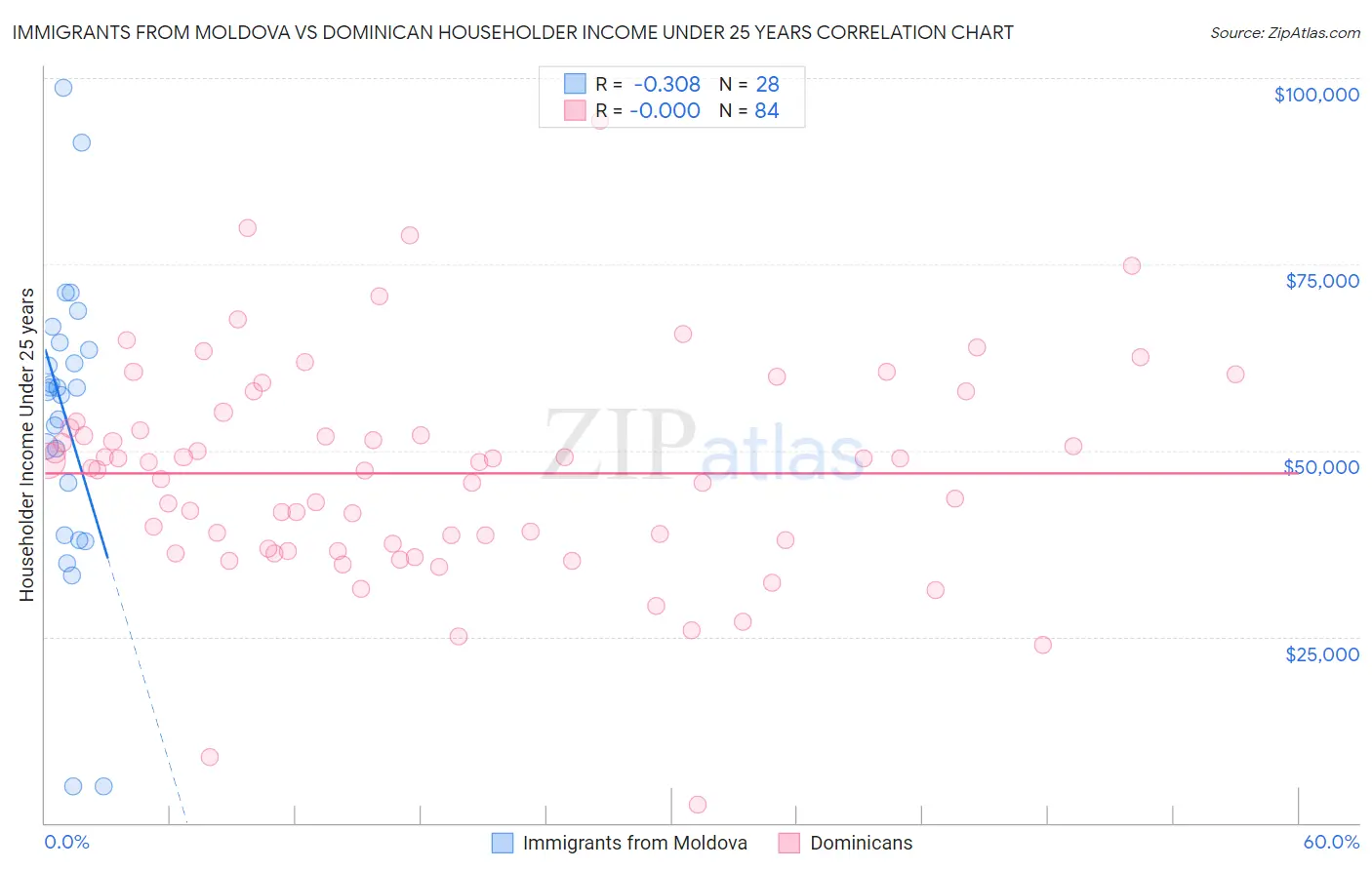 Immigrants from Moldova vs Dominican Householder Income Under 25 years