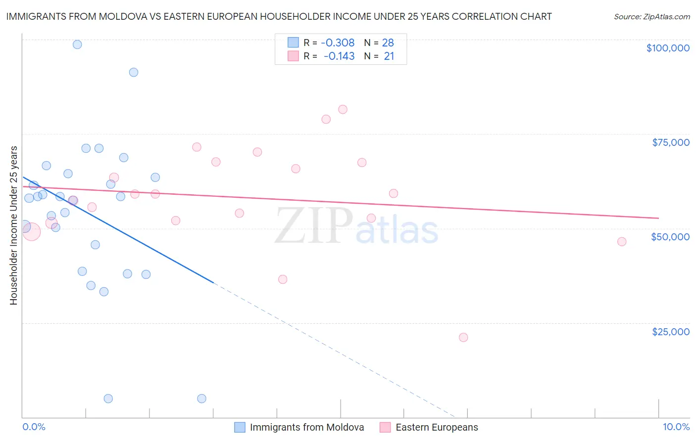 Immigrants from Moldova vs Eastern European Householder Income Under 25 years