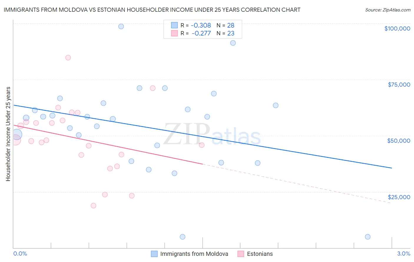 Immigrants from Moldova vs Estonian Householder Income Under 25 years