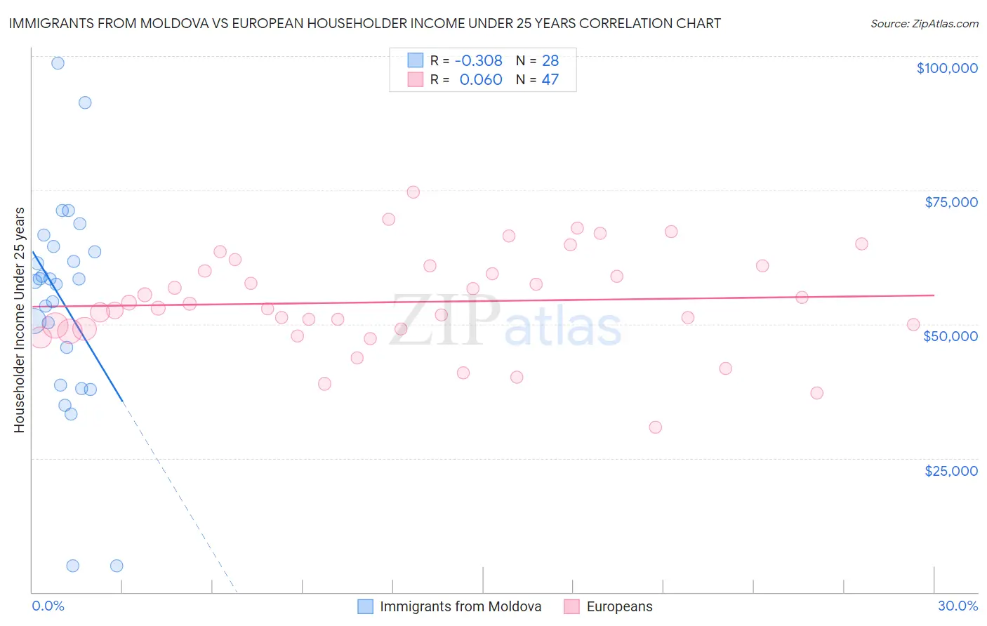 Immigrants from Moldova vs European Householder Income Under 25 years