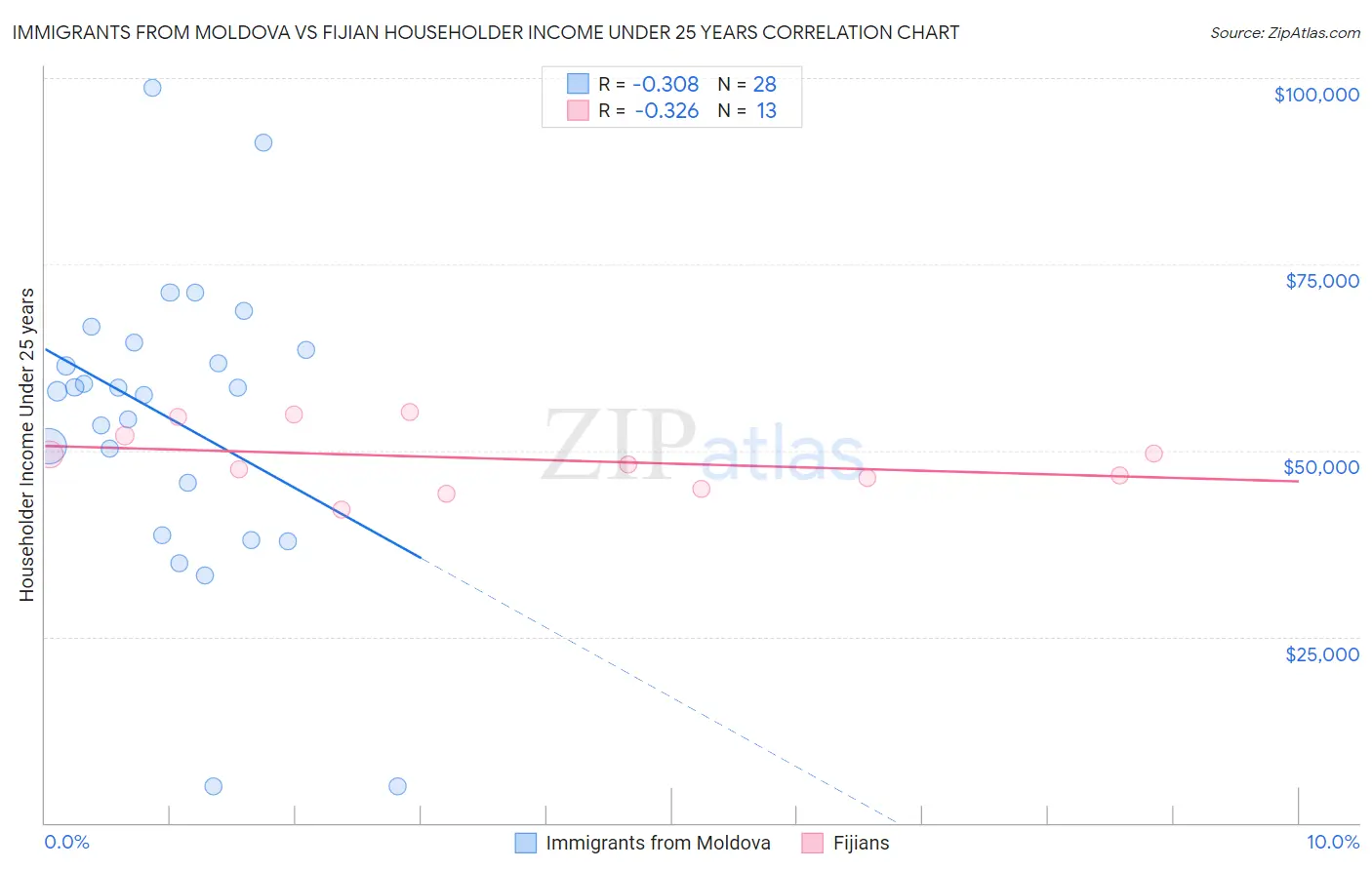 Immigrants from Moldova vs Fijian Householder Income Under 25 years