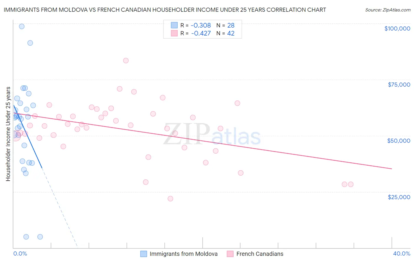 Immigrants from Moldova vs French Canadian Householder Income Under 25 years