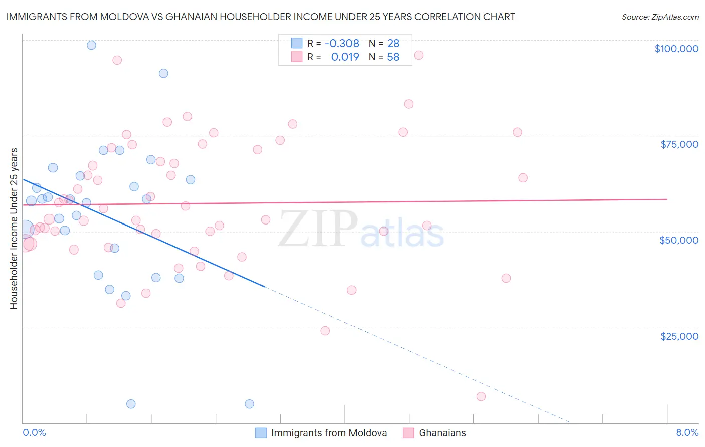 Immigrants from Moldova vs Ghanaian Householder Income Under 25 years