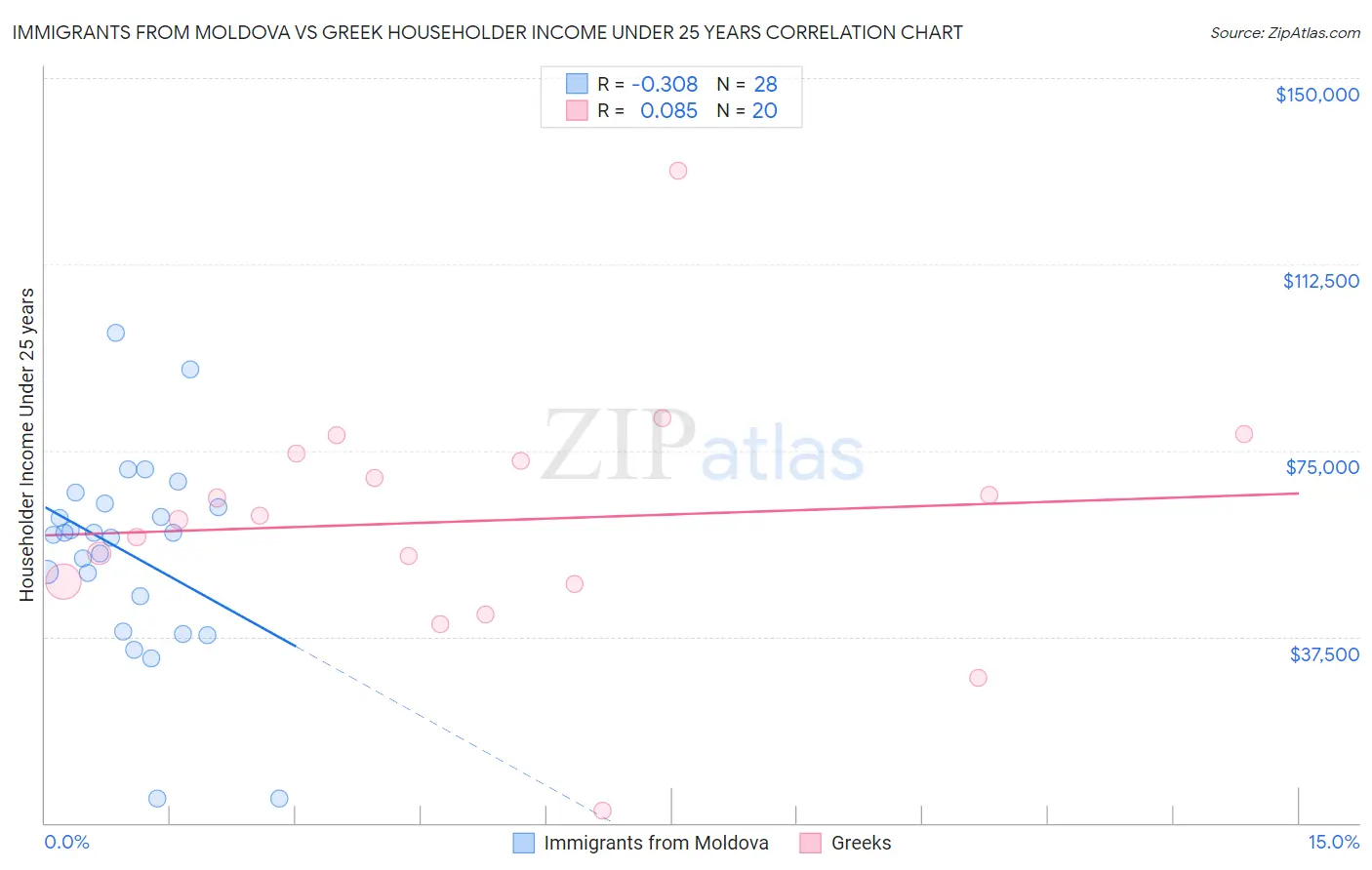 Immigrants from Moldova vs Greek Householder Income Under 25 years