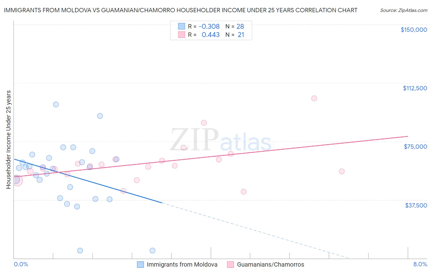 Immigrants from Moldova vs Guamanian/Chamorro Householder Income Under 25 years