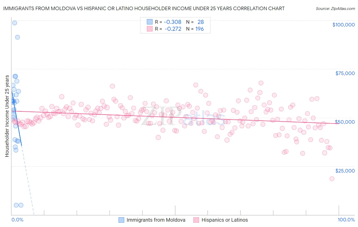 Immigrants from Moldova vs Hispanic or Latino Householder Income Under 25 years