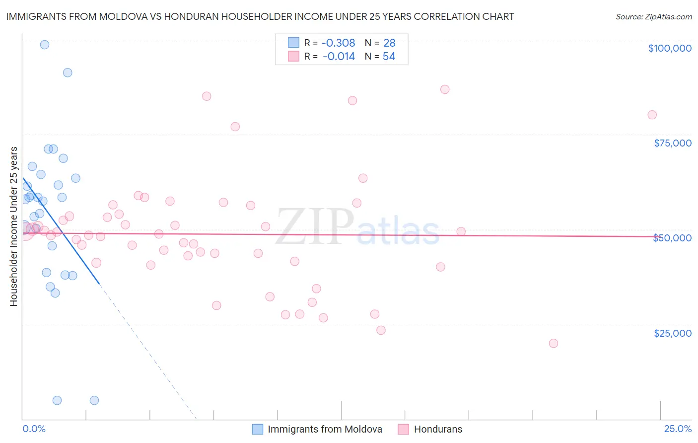Immigrants from Moldova vs Honduran Householder Income Under 25 years