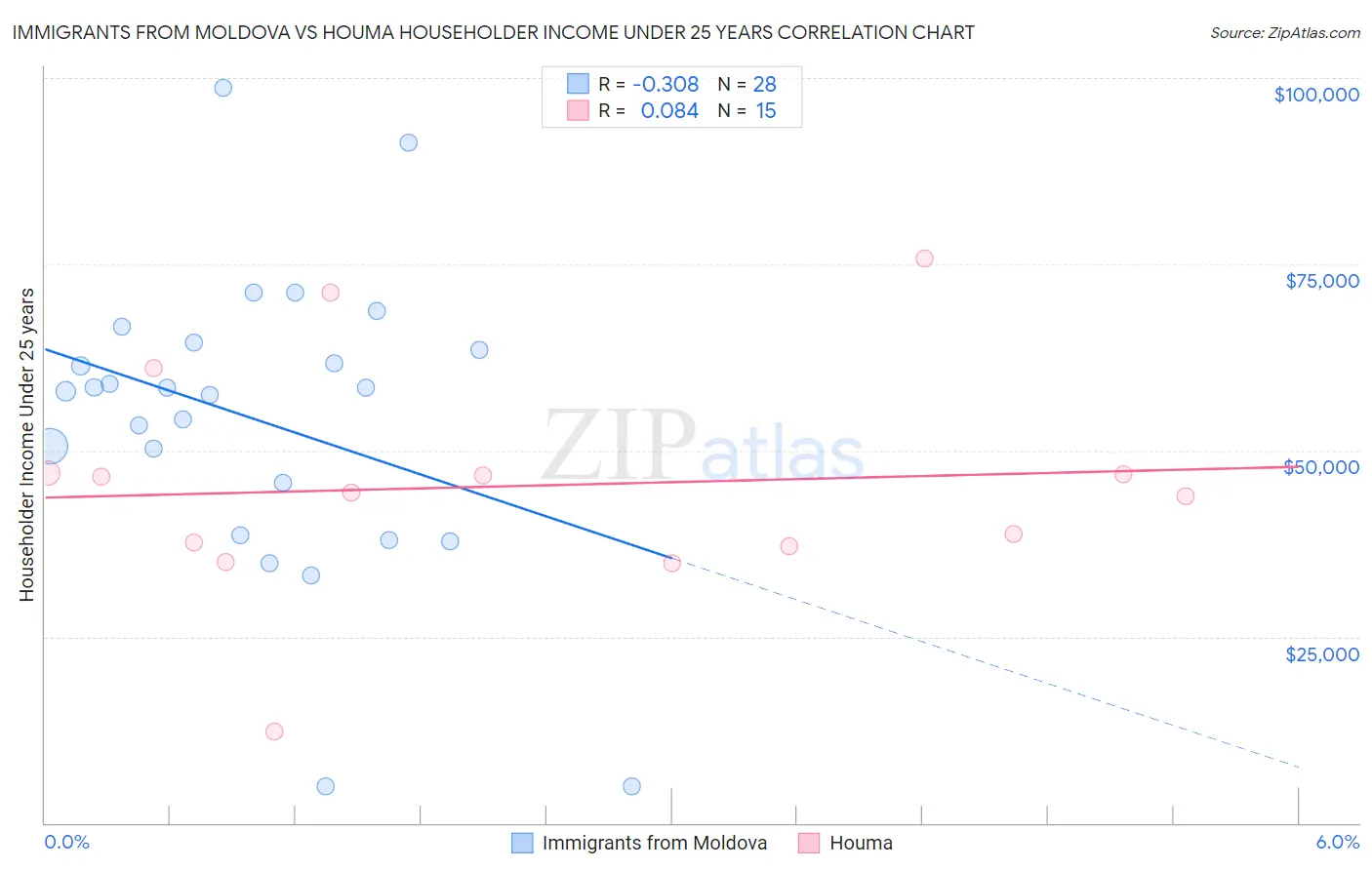 Immigrants from Moldova vs Houma Householder Income Under 25 years