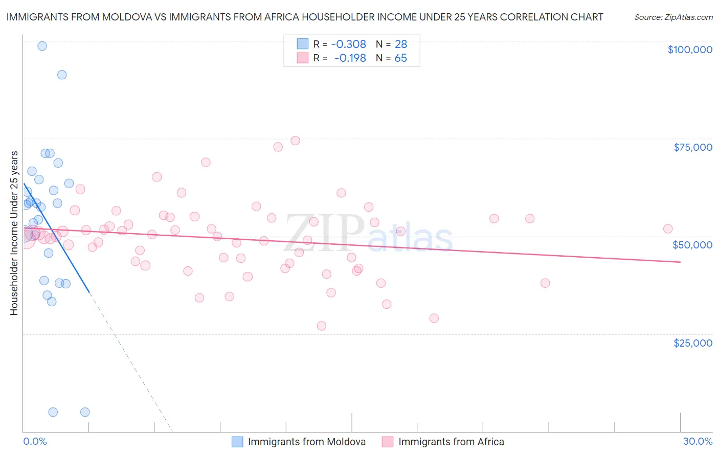 Immigrants from Moldova vs Immigrants from Africa Householder Income Under 25 years