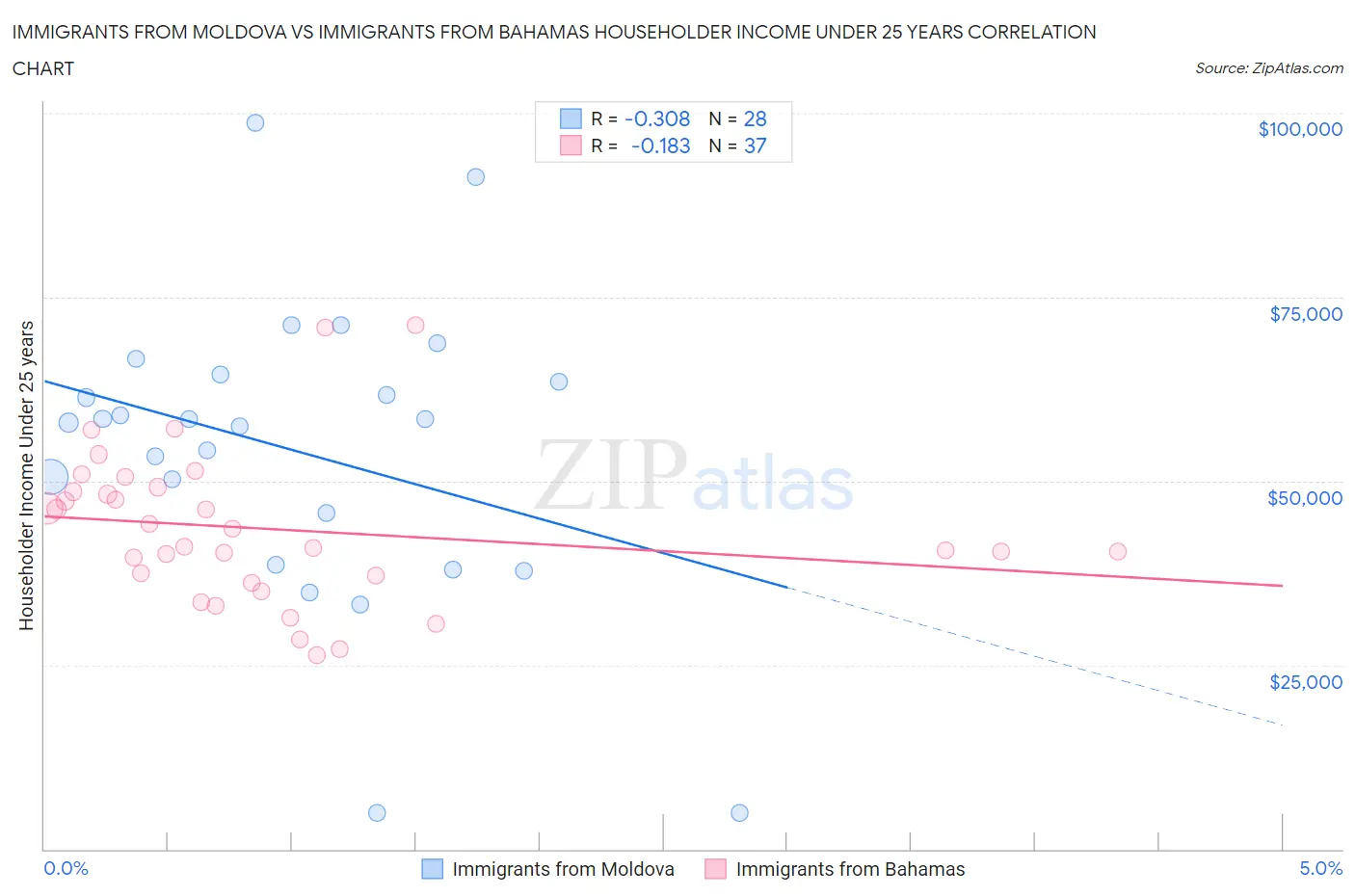 Immigrants from Moldova vs Immigrants from Bahamas Householder Income Under 25 years