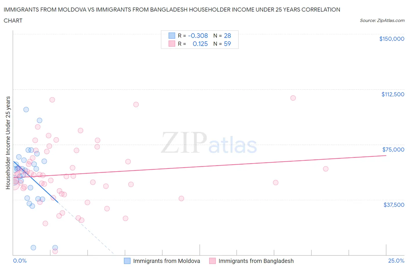 Immigrants from Moldova vs Immigrants from Bangladesh Householder Income Under 25 years