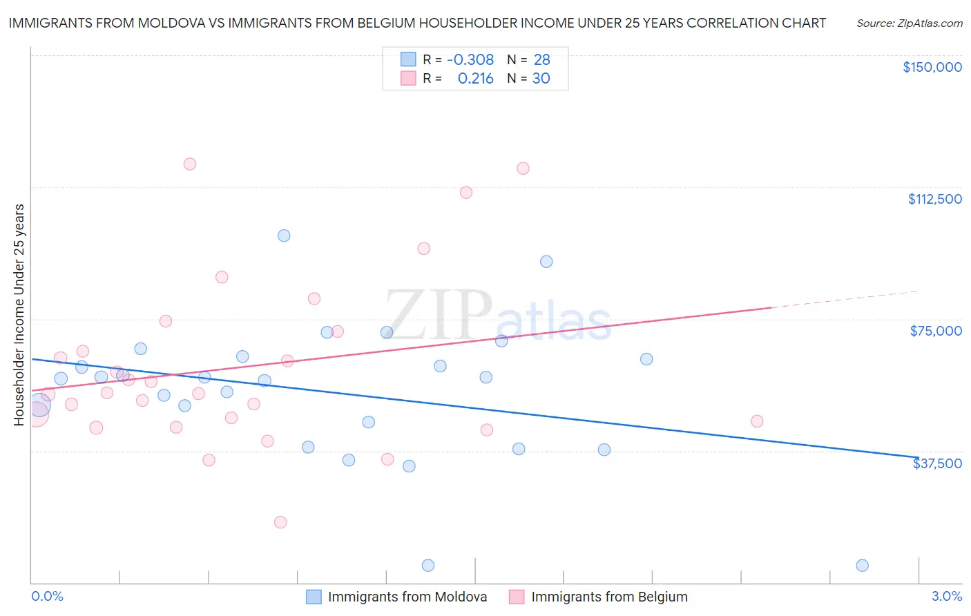 Immigrants from Moldova vs Immigrants from Belgium Householder Income Under 25 years