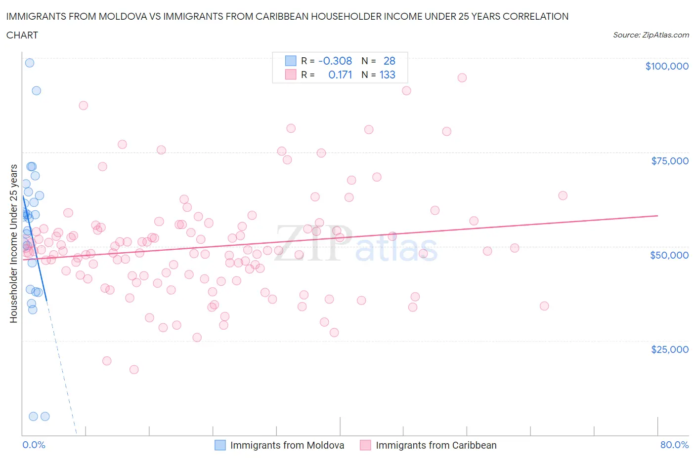 Immigrants from Moldova vs Immigrants from Caribbean Householder Income Under 25 years